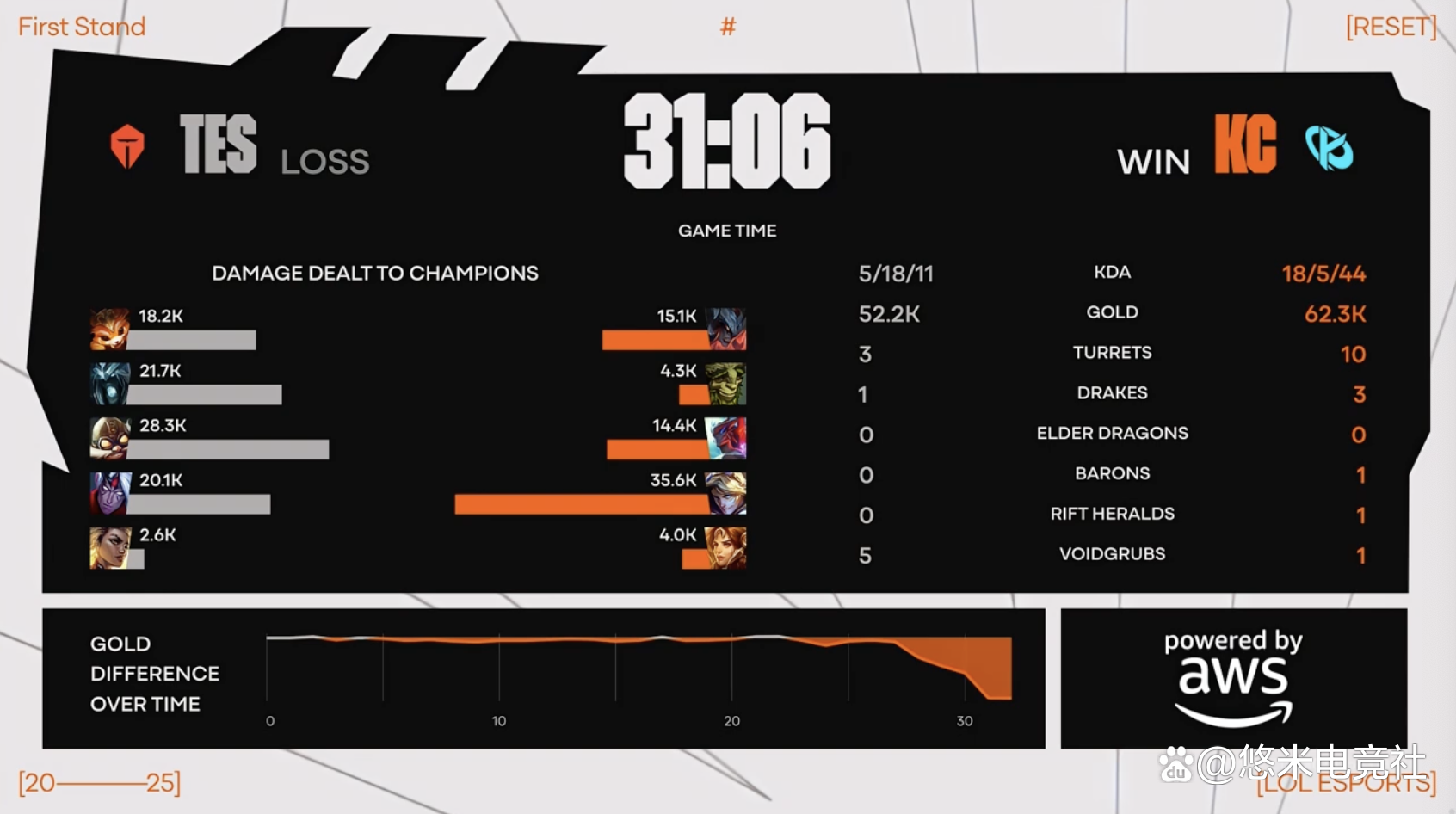 LOL英雄联盟投注竞猜-TES强势SBTC，Upset制霸全场的简单介绍